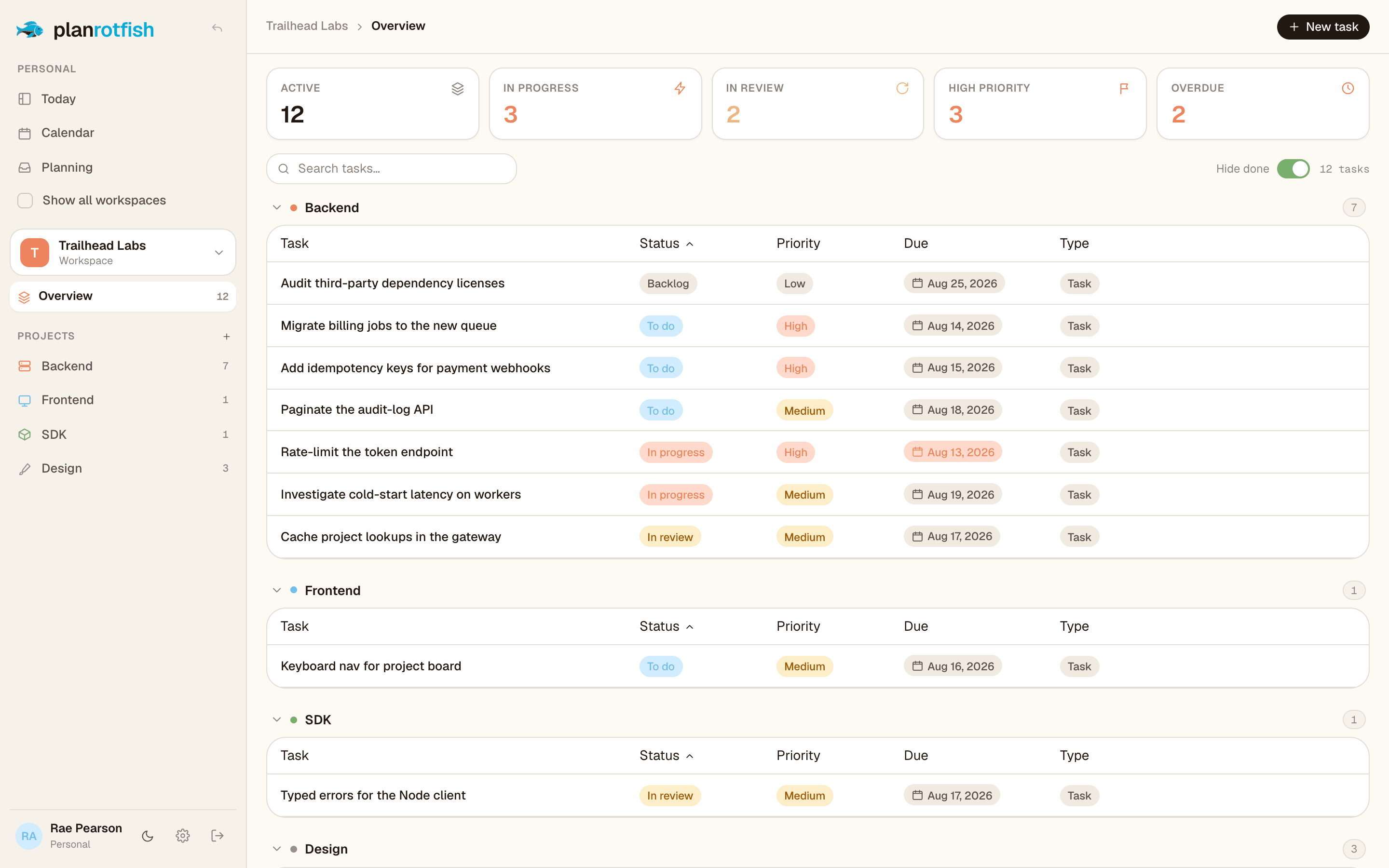 The Planrotfish workspace overview: summary tiles above a grouped table of tasks.